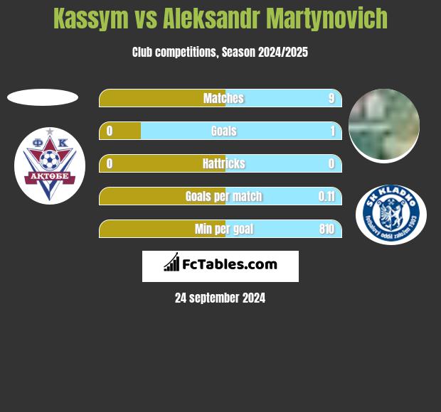 Kassym vs Alaksandr Martynowicz h2h player stats