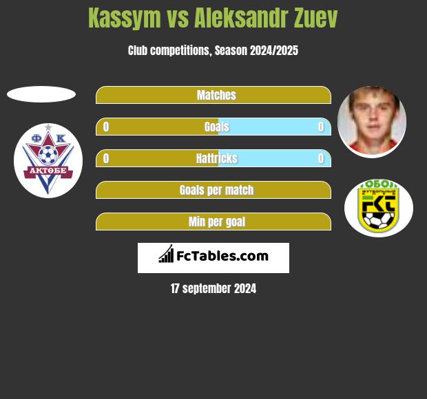 Kassym vs Aleksandr Zuev h2h player stats