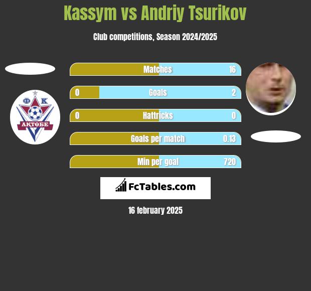 Kassym vs Andriy Tsurikov h2h player stats