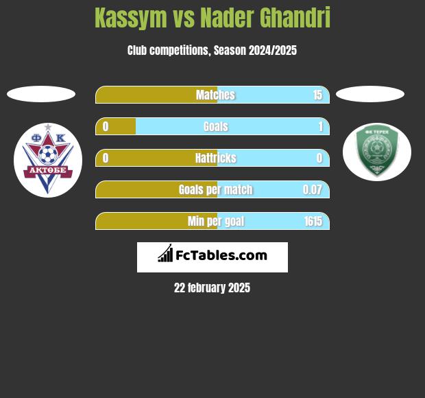 Kassym vs Nader Ghandri h2h player stats