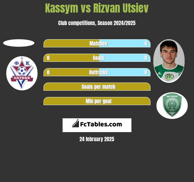 Kassym vs Rizvan Utsiev h2h player stats