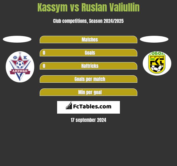 Kassym vs Ruslan Valiullin h2h player stats