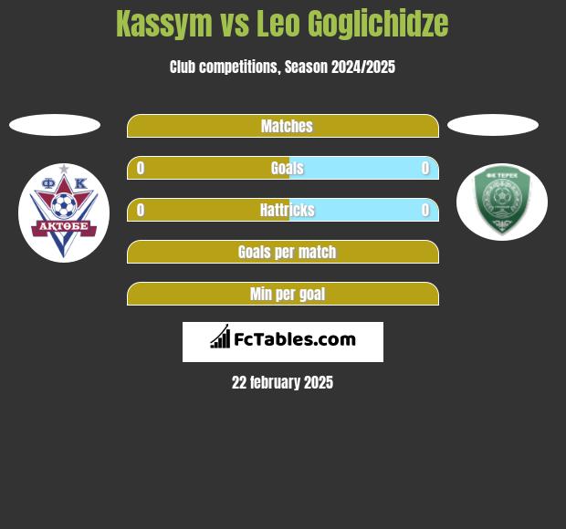 Kassym vs Leo Goglichidze h2h player stats