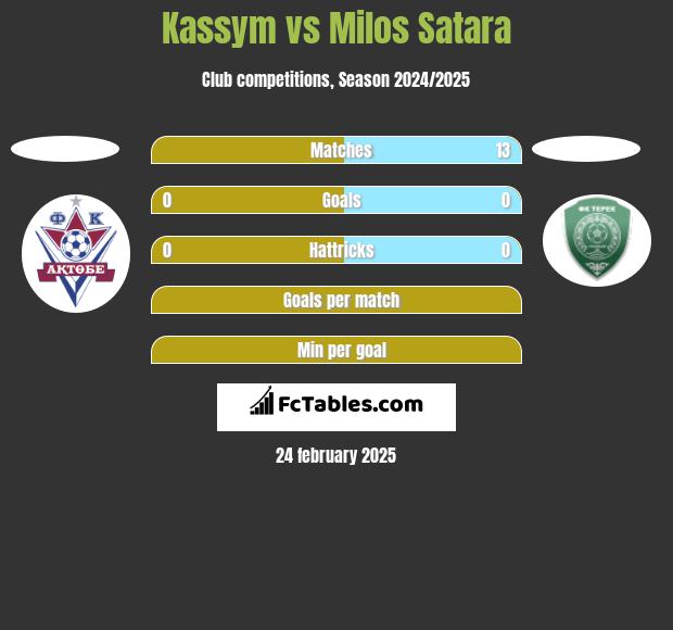 Kassym vs Milos Satara h2h player stats