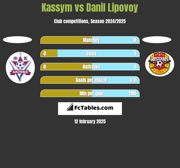 Kassym vs Danil Lipovoy h2h player stats