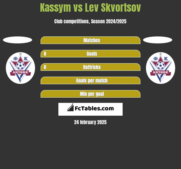 Kassym vs Lev Skvortsov h2h player stats