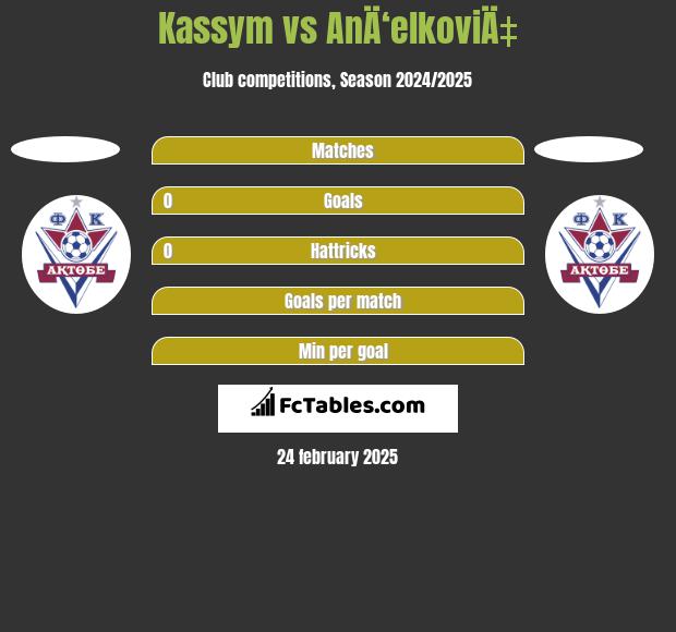 Kassym vs AnÄ‘elkoviÄ‡ h2h player stats