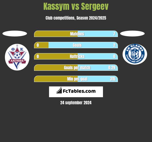 Kassym vs Sergeev h2h player stats