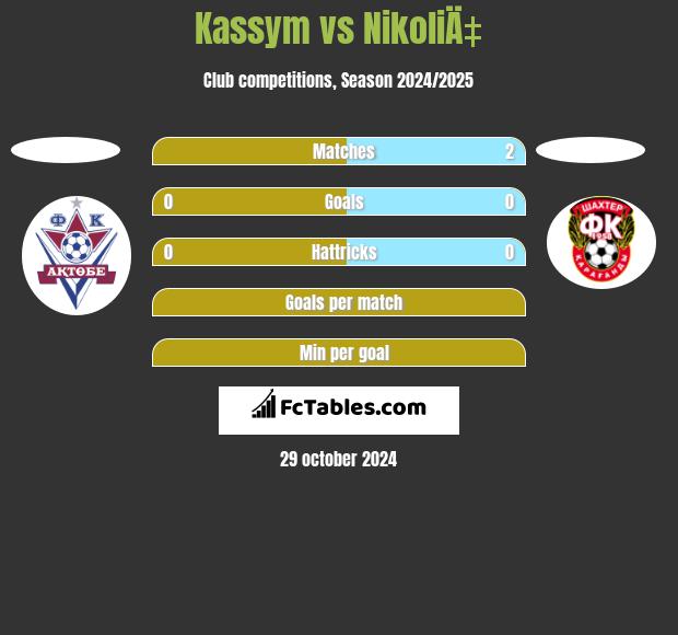 Kassym vs NikoliÄ‡ h2h player stats