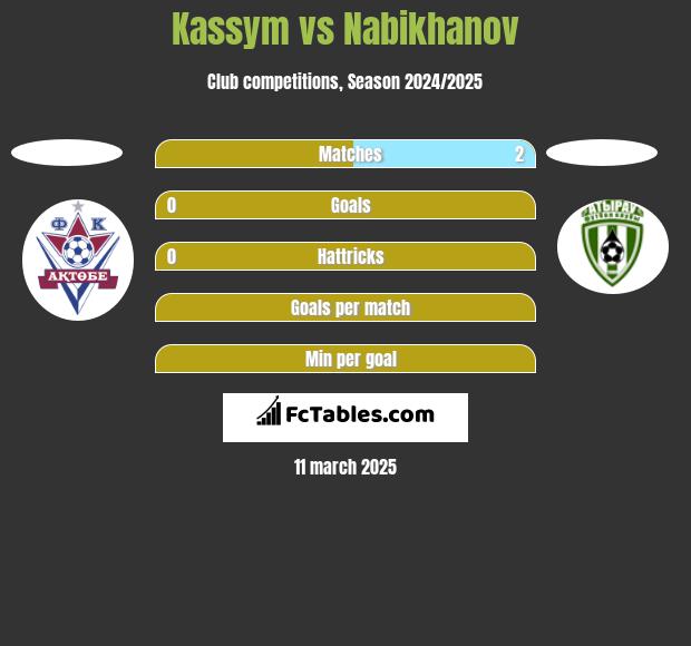 Kassym vs Nabikhanov h2h player stats