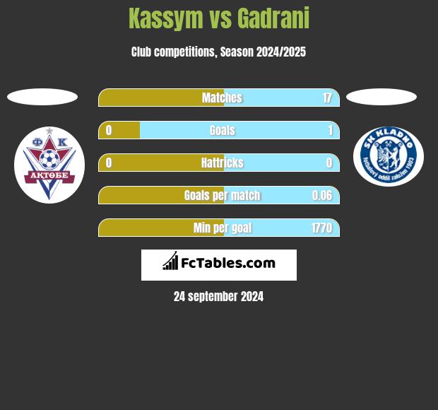 Kassym vs Gadrani h2h player stats