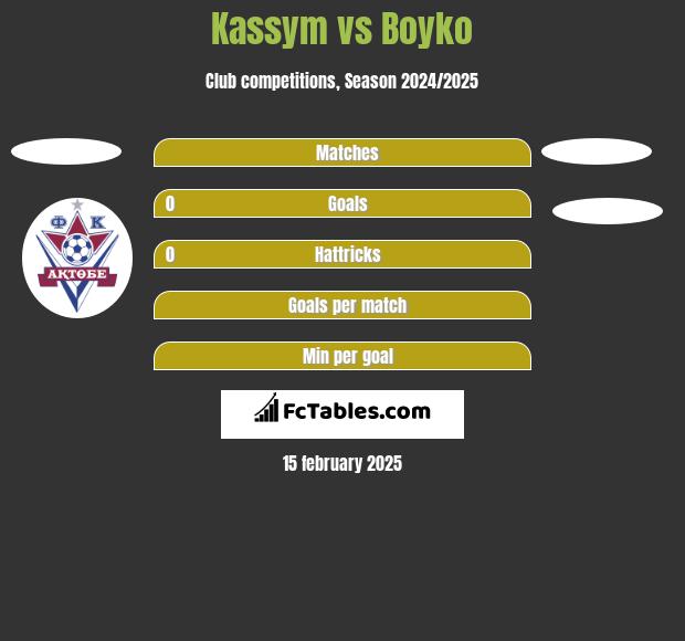 Kassym vs Boyko h2h player stats