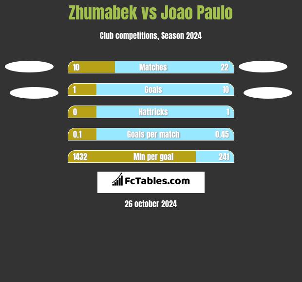 Zhumabek vs Joao Paulo h2h player stats