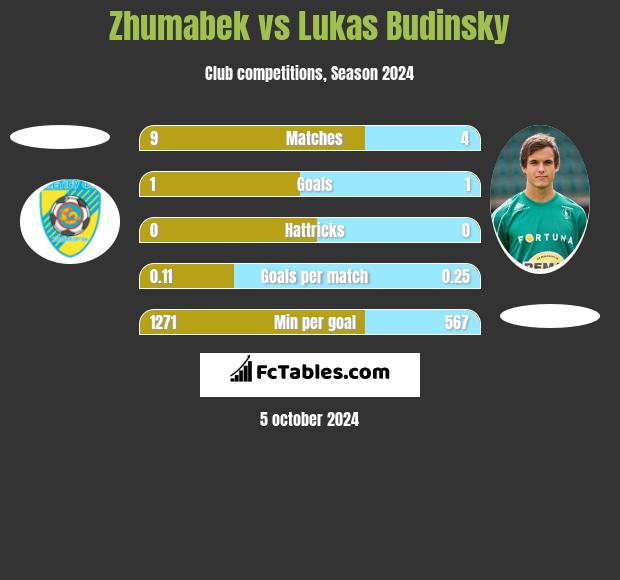 Zhumabek vs Lukas Budinsky h2h player stats