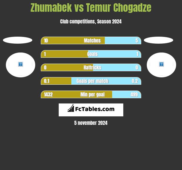 Zhumabek vs Temur Chogadze h2h player stats