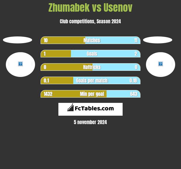 Zhumabek vs Usenov h2h player stats