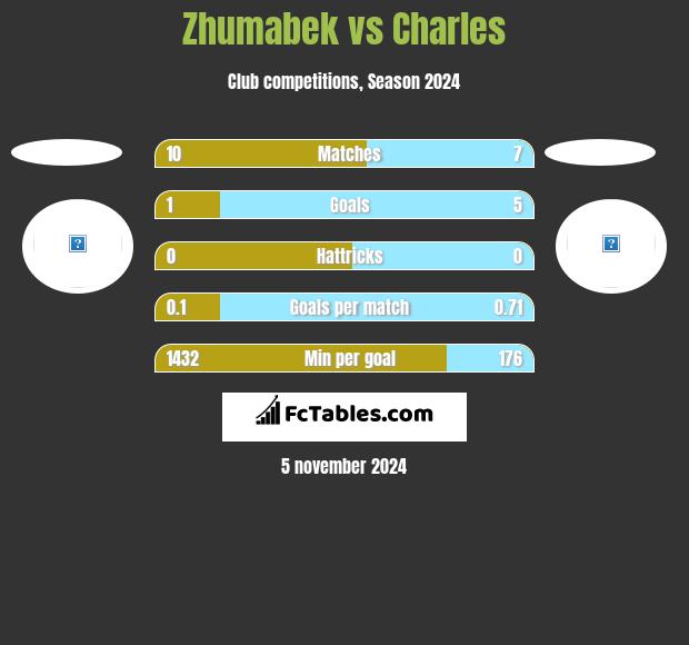 Zhumabek vs Charles h2h player stats