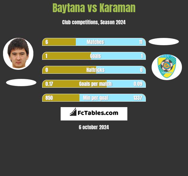 Baytana vs Karaman h2h player stats