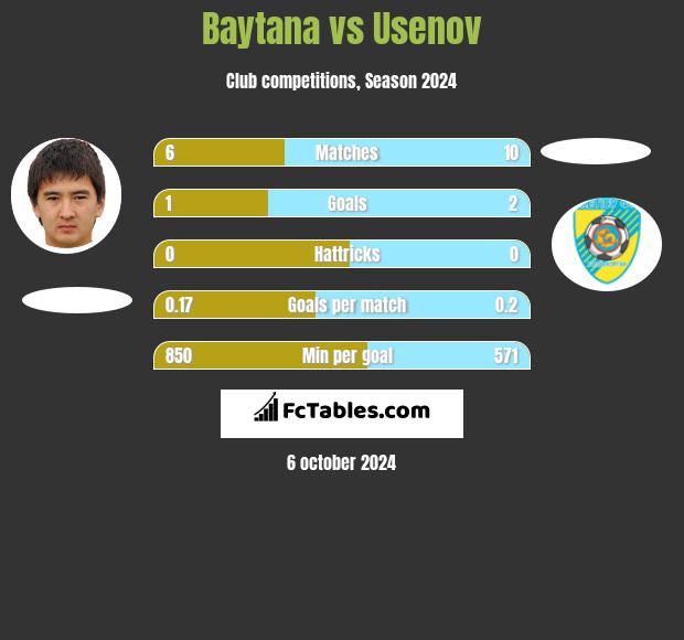 Baytana vs Usenov h2h player stats