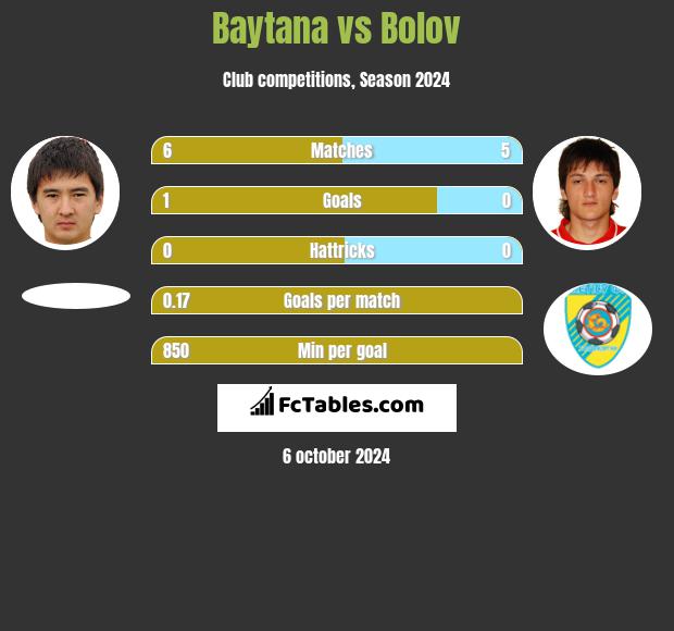 Baytana vs Bolov h2h player stats