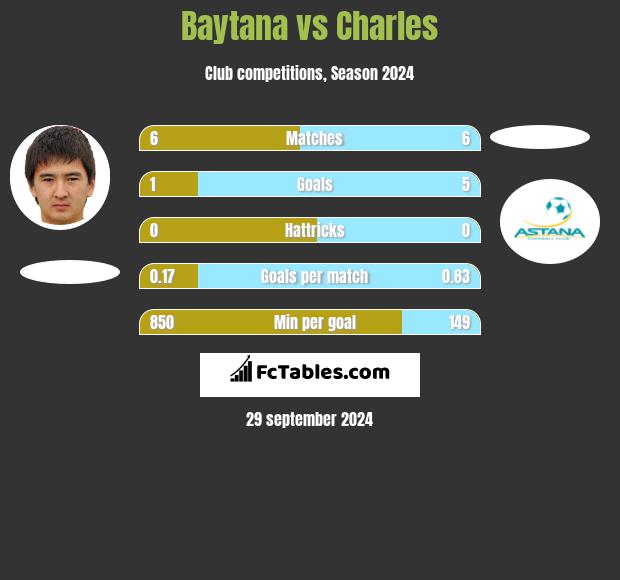 Baytana vs Charles h2h player stats