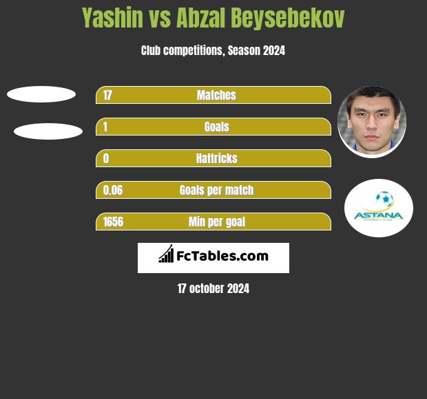 Yashin vs Abzał Bejsebekow h2h player stats