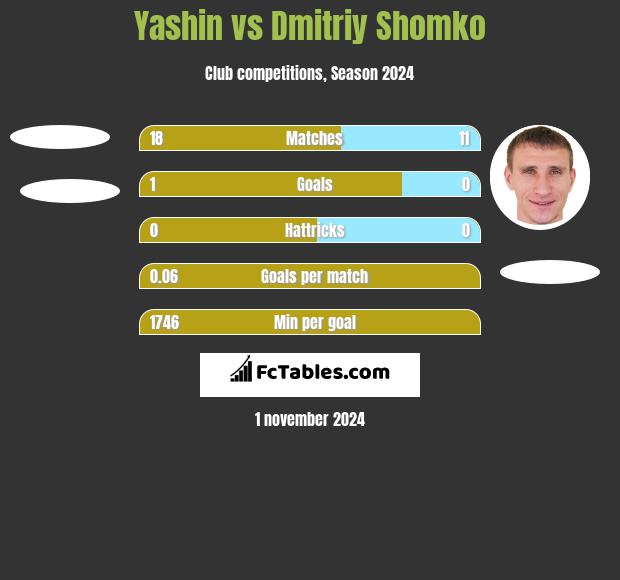 Yashin vs Dmitriy Shomko h2h player stats