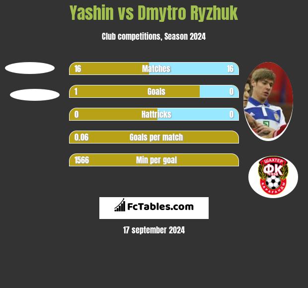 Yashin vs Dimitro Ryżjuk h2h player stats