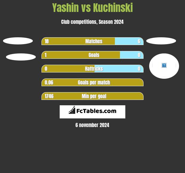 Yashin vs Kuchinski h2h player stats