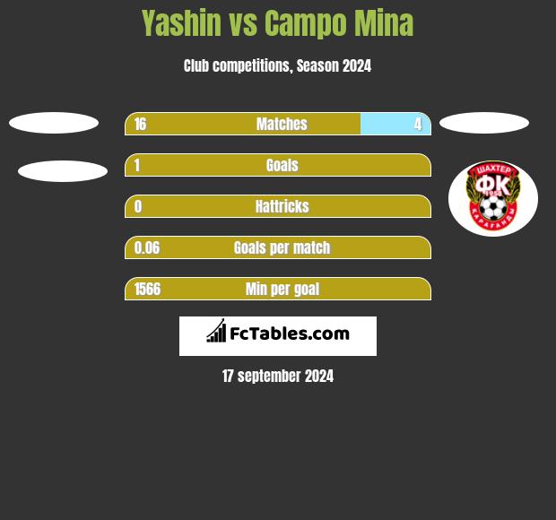 Yashin vs Campo Mina h2h player stats