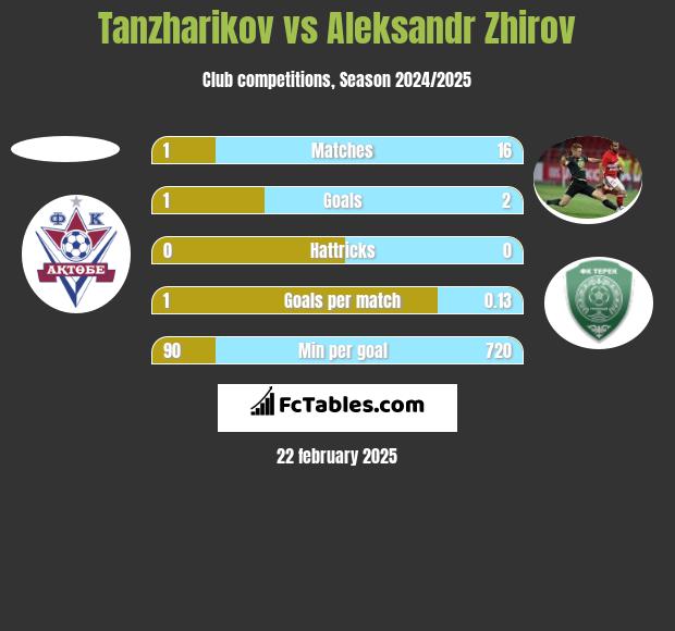 Tanzharikov vs Aleksandr Zhirov h2h player stats