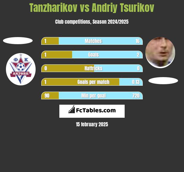 Tanzharikov vs Andriy Tsurikov h2h player stats