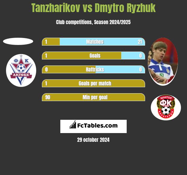 Tanzharikov vs Dmytro Ryzhuk h2h player stats