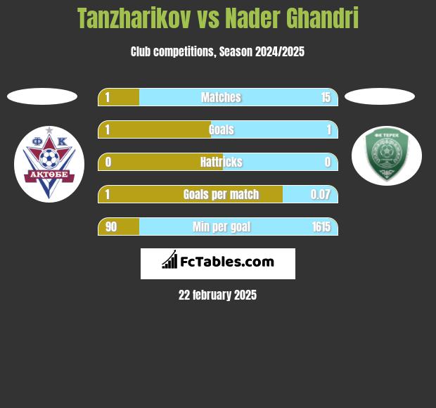 Tanzharikov vs Nader Ghandri h2h player stats