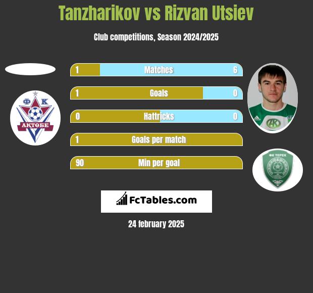 Tanzharikov vs Rizvan Utsiev h2h player stats