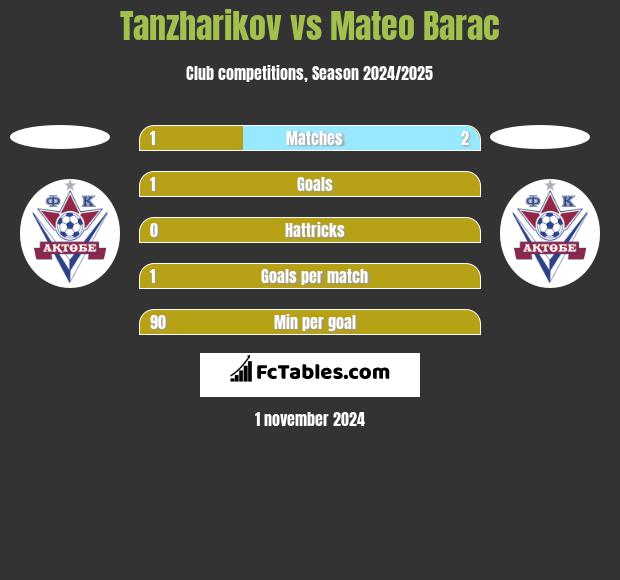 Tanzharikov vs Mateo Barac h2h player stats