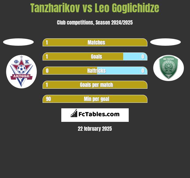 Tanzharikov vs Leo Goglichidze h2h player stats