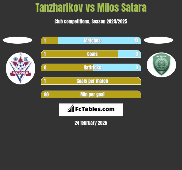 Tanzharikov vs Milos Satara h2h player stats