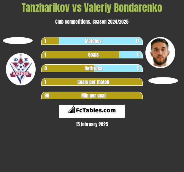 Tanzharikov vs Valeriy Bondarenko h2h player stats