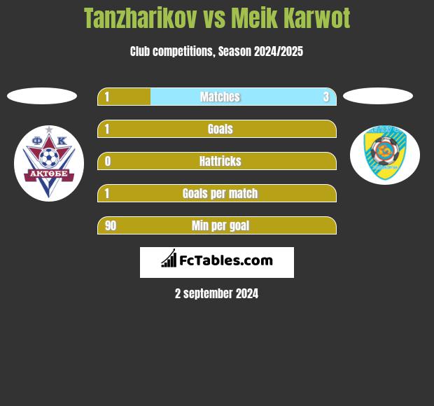 Tanzharikov vs Meik Karwot h2h player stats