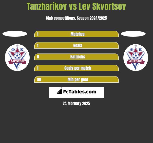 Tanzharikov vs Lev Skvortsov h2h player stats