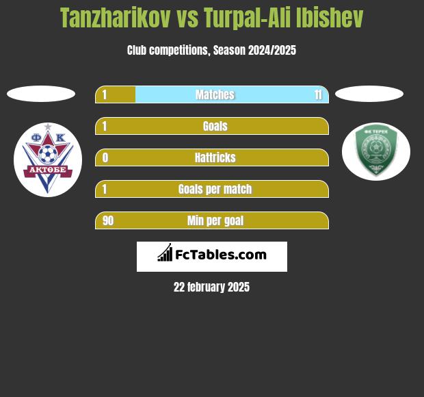 Tanzharikov vs Turpal-Ali Ibishev h2h player stats