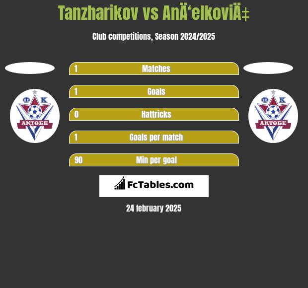 Tanzharikov vs AnÄ‘elkoviÄ‡ h2h player stats