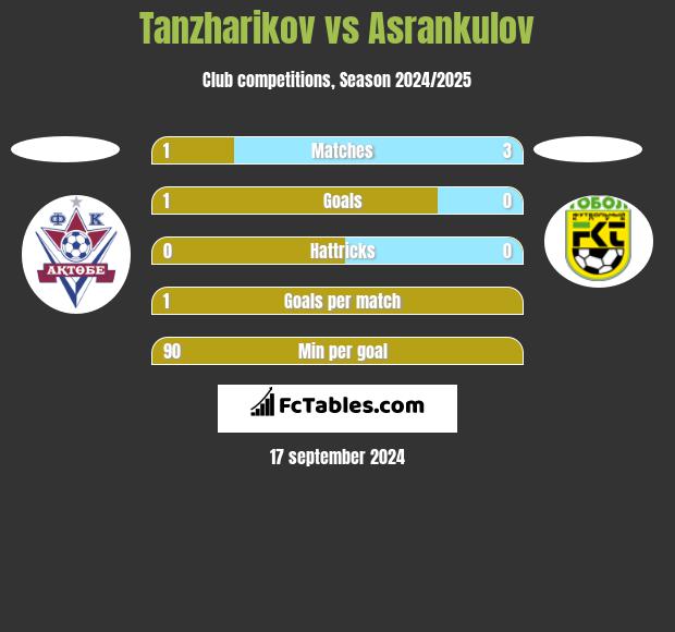 Tanzharikov vs Asrankulov h2h player stats