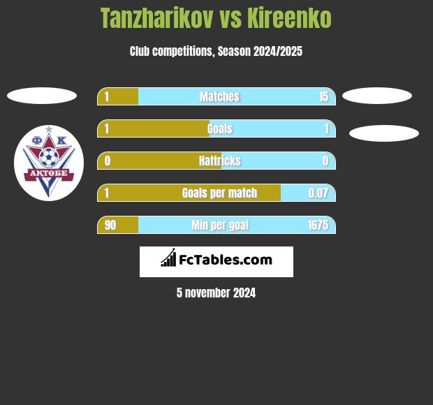 Tanzharikov vs Kireenko h2h player stats