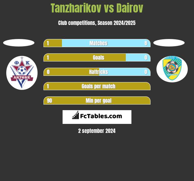 Tanzharikov vs Dairov h2h player stats