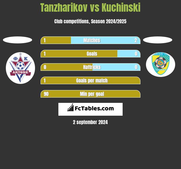 Tanzharikov vs Kuchinski h2h player stats