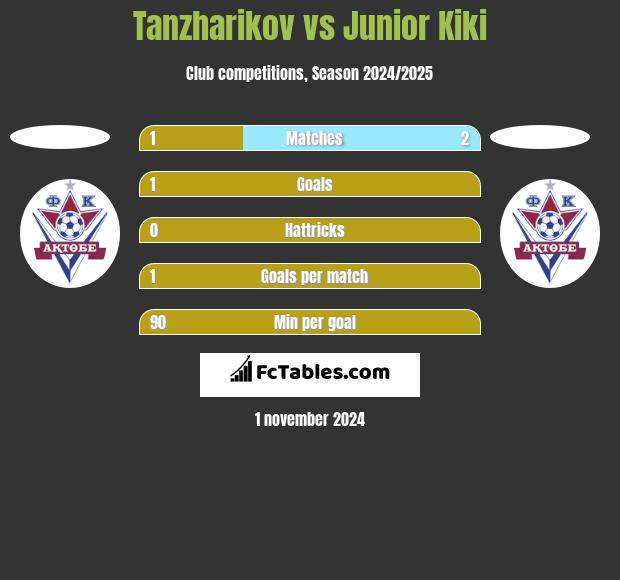 Tanzharikov vs Junior Kiki h2h player stats