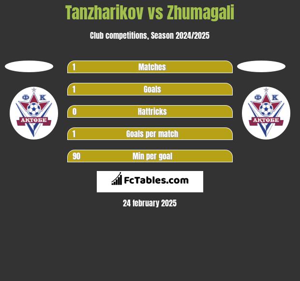 Tanzharikov vs Zhumagali h2h player stats