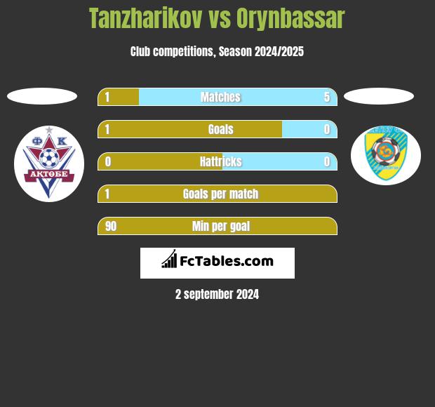 Tanzharikov vs Orynbassar h2h player stats